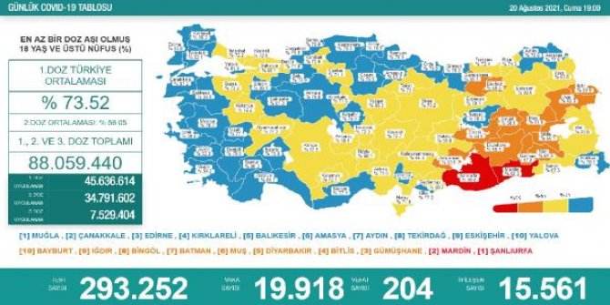 Koronavirüs salgınında günlük vaka sayısı 19 bin 918 oldu