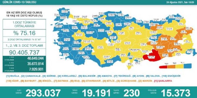 Koronavirüs salgınında günlük vaka sayısı 19 bin 191 oldu