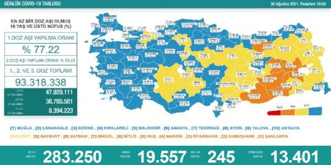 Koronavirüs salgınında günlük vaka sayısı 19 bin 557 oldu
