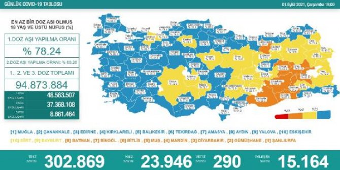 Koronavirüs salgınında günlük vaka sayısı 23 bin 946 oldu