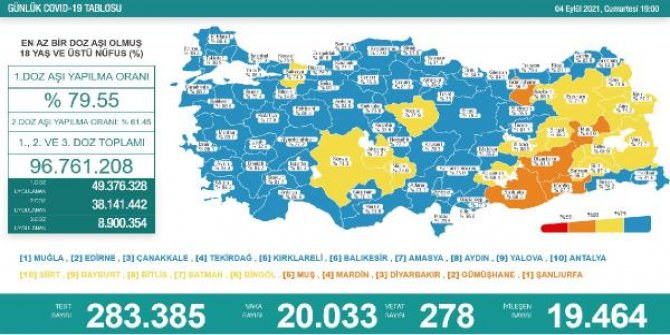 Koronavirüs salgınında günlük vaka sayısı 20 bin 33 oldu