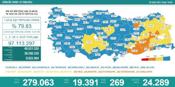 Koronavirüs salgınında günlük vaka sayısı 19 bin 391 oldu