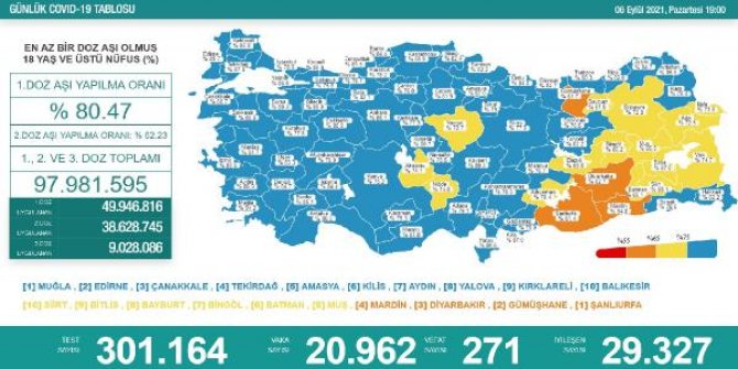 Koronavirüs salgınında günlük vaka sayısı 20 bin 962 oldu