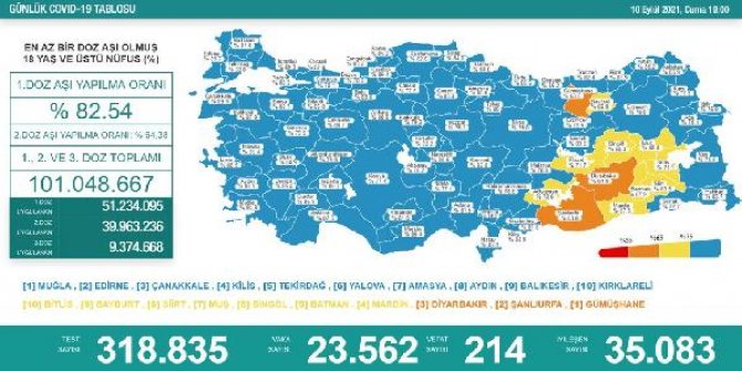 Koronavirüs salgınında günlük vaka sayısı 23 bin 562 oldu