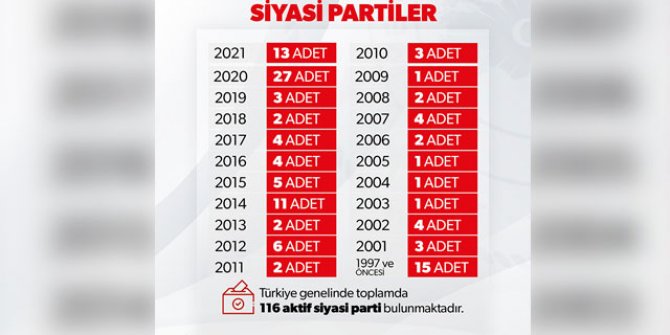 İçişleri Bakanlığı: Türkiye genelinde aktif siyasi parti sayısı 116