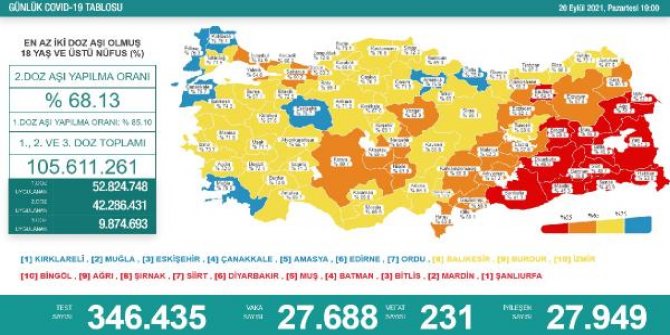Koronavirüs salgınında günlük vaka sayısı 27 bin 688 oldu