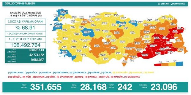 Koronavirüs salgınında günlük vaka sayısı 28 bin 168 oldu