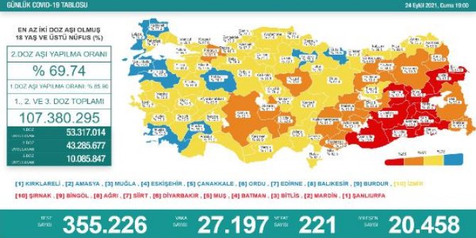 Koronavirüs salgınında günlük vaka sayısı 27 bin 197 oldu