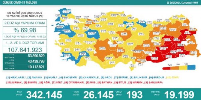 Koronavirüs salgınında günlük vaka sayısı 26 bin 145 oldu