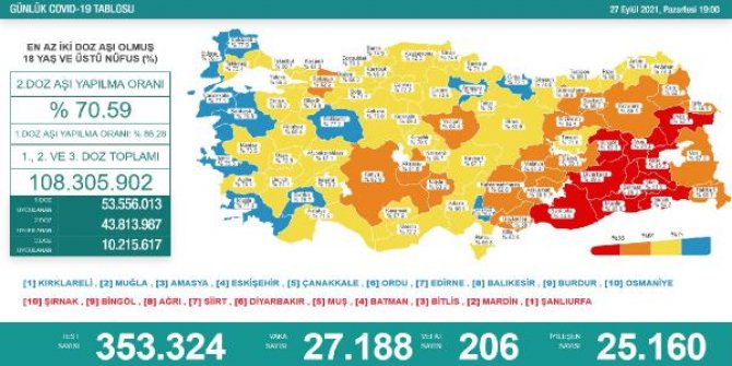 Koronavirüs salgınında günlük vaka sayısı 27 bin 188 oldu