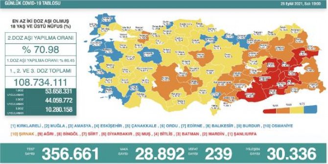 Koronavirüs salgınında günlük vaka sayısı 28 bin 892 oldu