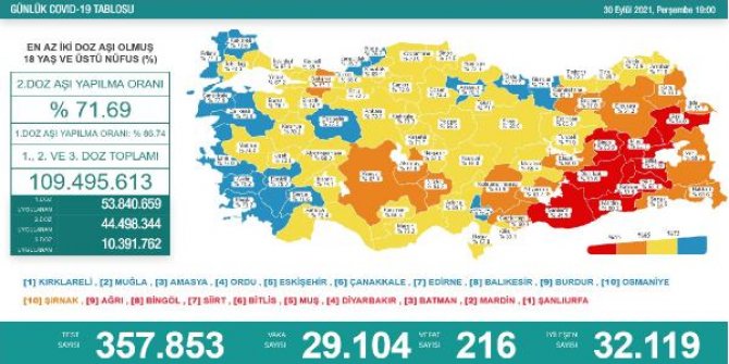 Koronavirüs salgınında günlük vaka sayısı 29 bin 104 oldu