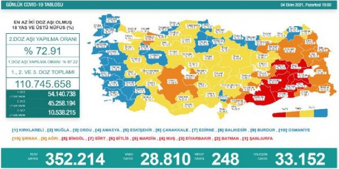 Koronavirüs salgınında günlük vaka sayısı 28 bin 810 oldu