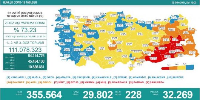 Koronavirüs salgınında günlük vaka sayısı 29 bin 802 oldu