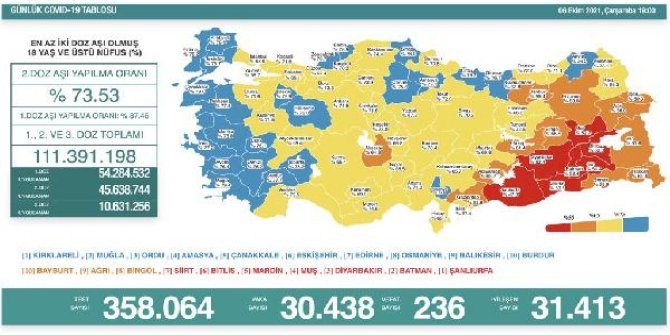 Koronavirüs salgınında günlük vaka sayısı 30 bin 438 oldu