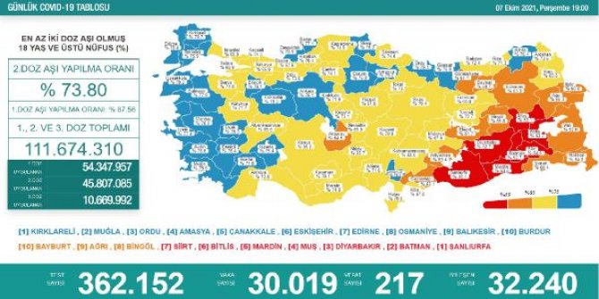 Koronavirüs salgınında günlük vaka sayısı 30 bin 19 oldu