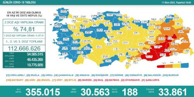 Koronavirüs salgınında günlük vaka sayısı 30 bin 563 oldu