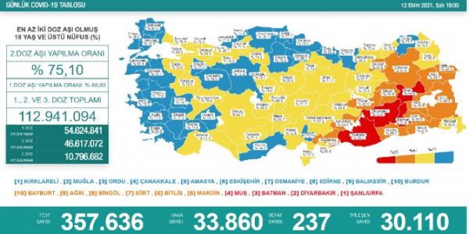 Koronavirüs salgınında günlük vaka sayısı 33 bin 860 oldu