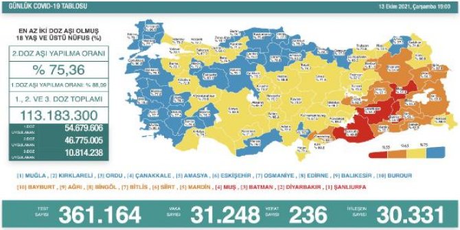 Koronavirüs salgınında günlük vaka sayısı 31 bin 248 oldu