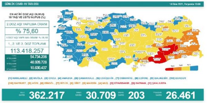 Koronavirüs salgınında günlük vaka sayısı 30 bin 709 oldu