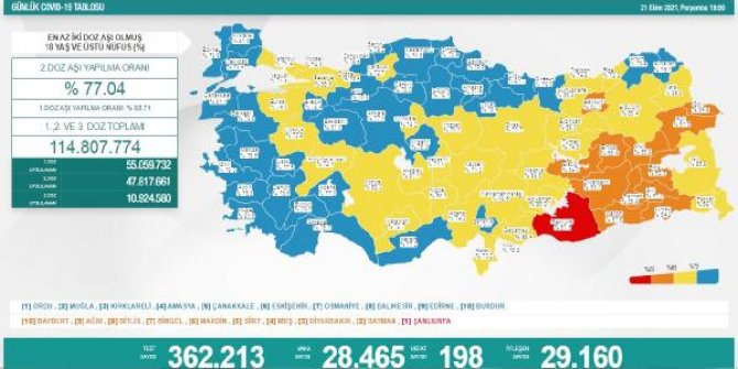 Koronavirüs salgınında günlük vaka sayısı 28 bin 465 oldu