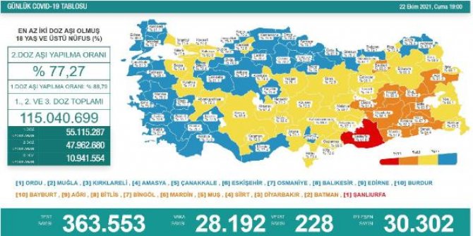 Koronavirüs salgınında günlük vaka sayısı 28 bin 192 oldu