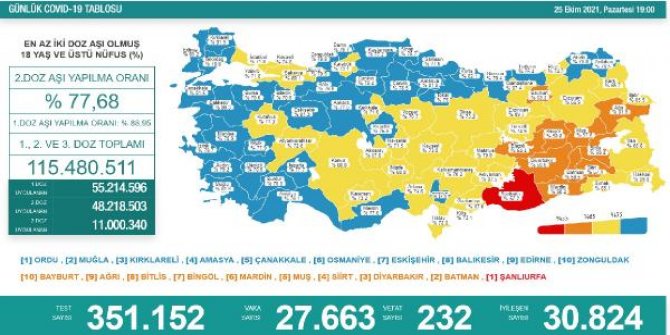 Koronavirüs salgınında günlük vaka sayısı 27 bin 663 oldu
