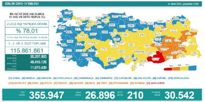 Koronavirüs salgınında günlük vaka sayısı 26 bin 896 oldu