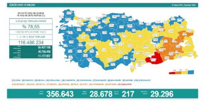 Koronavirüs salgınında günlük vaka sayısı 28 bin 678 oldu