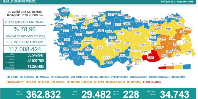 Koronavirüs salgınında günlük vaka sayısı 29 bin 482 oldu