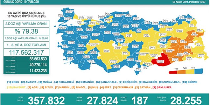 Koronavirüs salgınında günlük vaka sayısı 27 bin 824 oldu