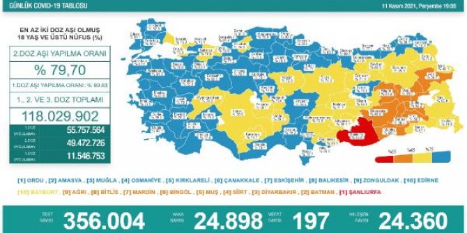 Koronavirüs salgınında günlük vaka sayısı 24 bin 898 oldu