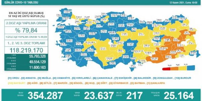 Koronavirüs salgınında günlük vaka sayısı 23 bin 637 oldu