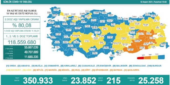 Koronavirüs salgınında günlük vaka sayısı 23 bin 852 oldu
