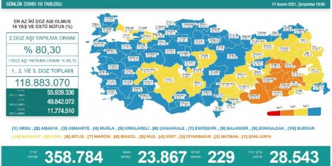 Koronavirüs salgınında günlük vaka sayısı 23 bin 867 oldu