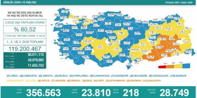 Koronavirüs salgınında günlük vaka sayısı 23 bin 810 oldu