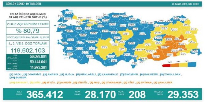 Koronavirüs salgınında günlük vaka sayısı 28 bin 170 oldu