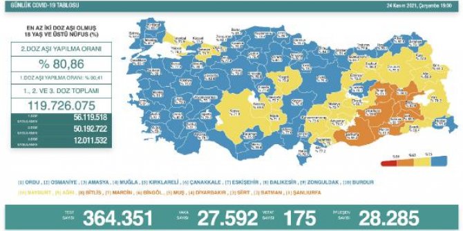 Koronavirüs salgınında günlük vaka sayısı 27 bin 592 oldu