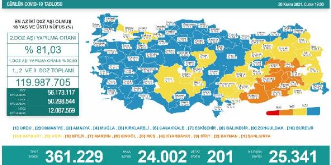 Koronavirüs salgınında günlük vaka sayısı 24 bin 2 oldu