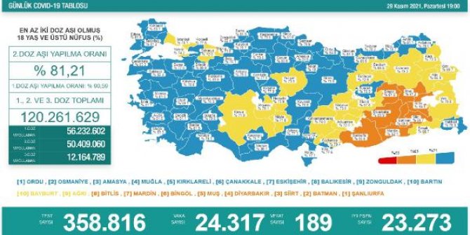 Koronavirüs salgınında günlük vaka sayısı 24 bin 317 oldu