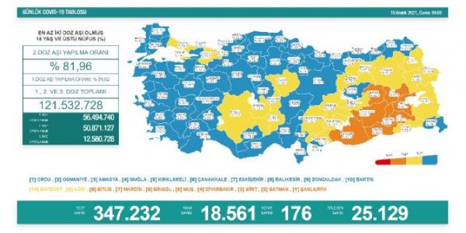 Koronavirüs salgınında günlük vaka sayısı 18 bin 561 oldu