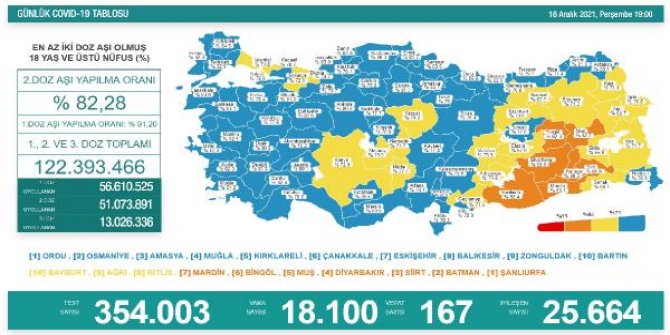 Koronavirüs salgınında günlük vaka sayısı 18 bin 100 oldu