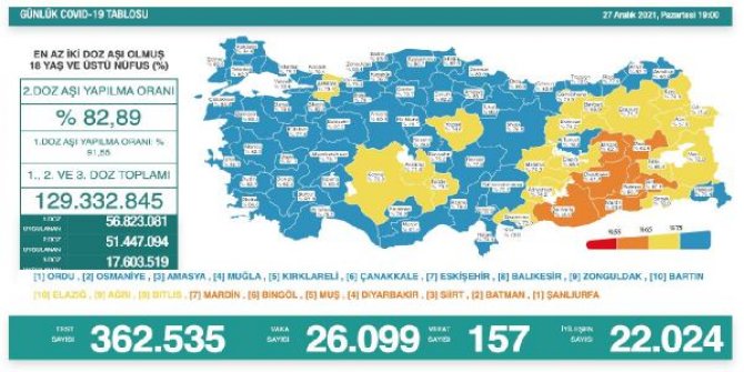 Koronavirüs salgınında günlük vaka sayısı 26 bin 99 oldu