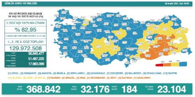 Koronavirüs salgınında günlük vaka sayısı 32 bin 176 oldu