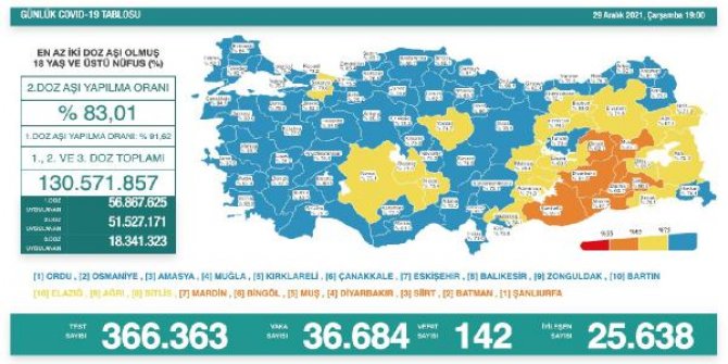 Koronavirüs salgınında günlük vaka sayısı 36 bin 684 oldu