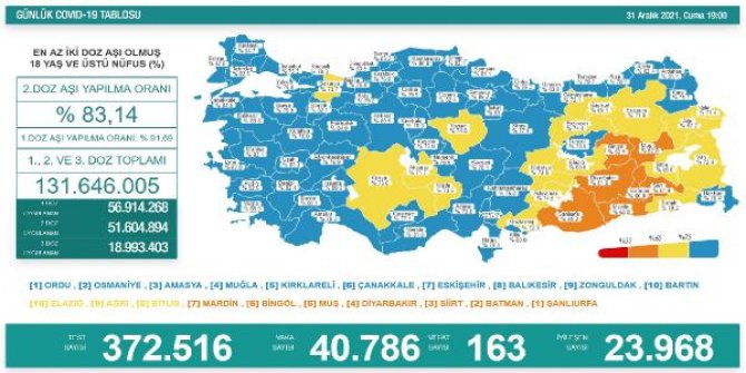 Koronavirüs salgınında günlük vaka sayısı 40 bin 786 oldu