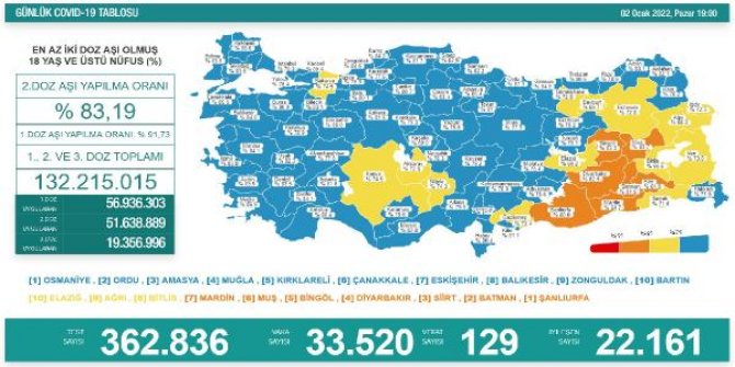 Koronavirüs salgınında günlük vaka sayısı 33 bin 520 oldu