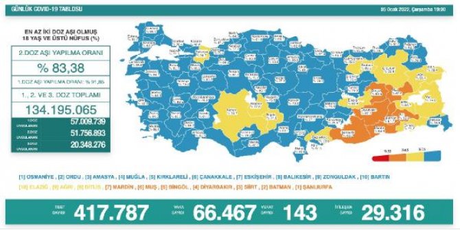 Koronavirüs salgınında günlük vaka sayısı 66 bin 467 oldu