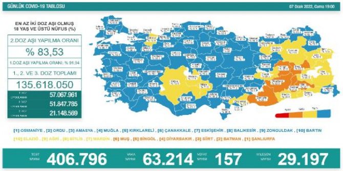 Koronavirüs salgınında günlük vaka sayısı 63 bin 214 oldu