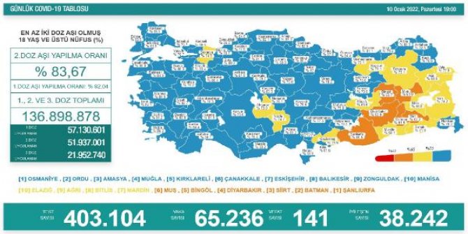 Koronavirüs salgınında günlük vaka sayısı 65 bin 236 oldu